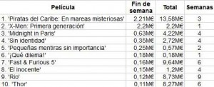 box-office-spain-piratas-caribe-x-men-midnight-paris