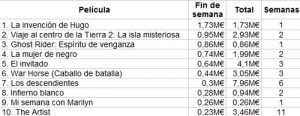taquilla-box-office-spain-hugo-ghost-rider