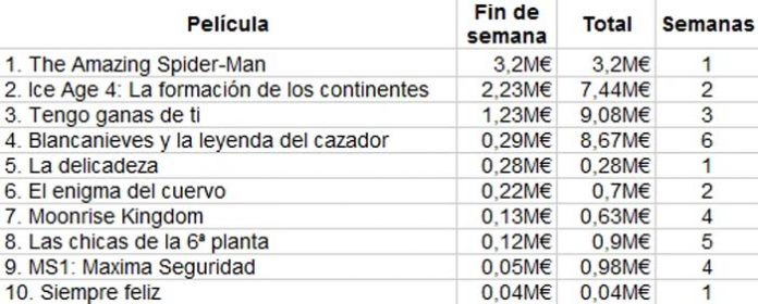 taquilla box office spain spider-man ice age 4