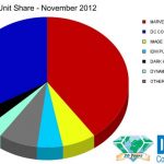 Ventas de noviembre de 2012
