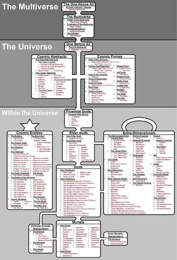 Jerarquía cósmica de Marvel Comics