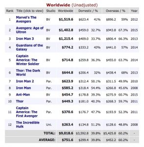 Recaudaciones de Marvel Studios