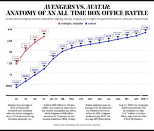 Trayectoria de Vengadores: Endgame en taquilla junto a Avatar